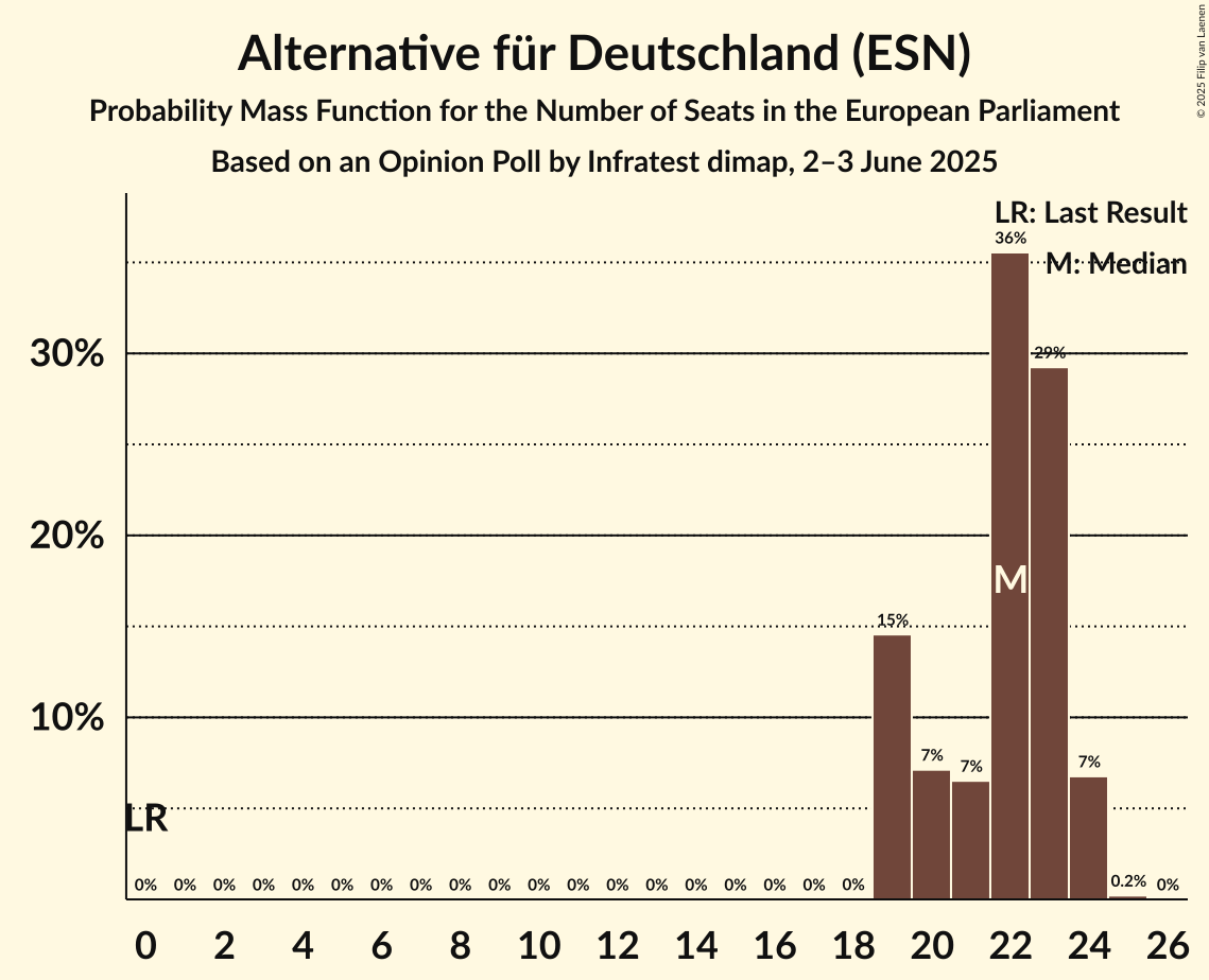 Seats Probability Mass Function Graph with seats probability mass function not yet produced