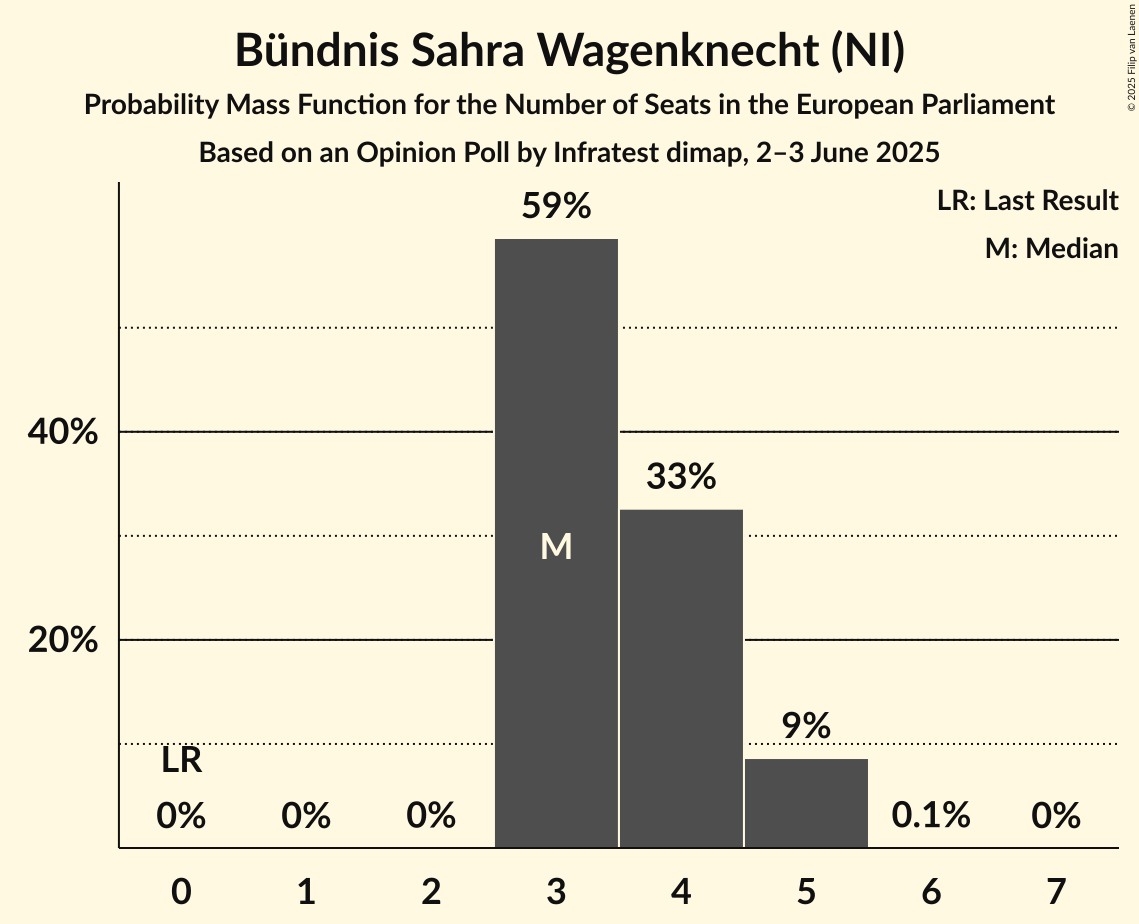 Seats Probability Mass Function Graph with seats probability mass function not yet produced