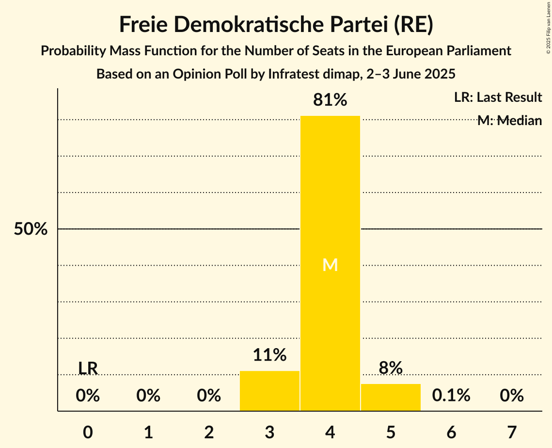 Seats Probability Mass Function Graph with seats probability mass function not yet produced