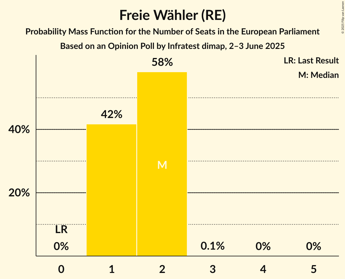 Seats Probability Mass Function Graph with seats probability mass function not yet produced