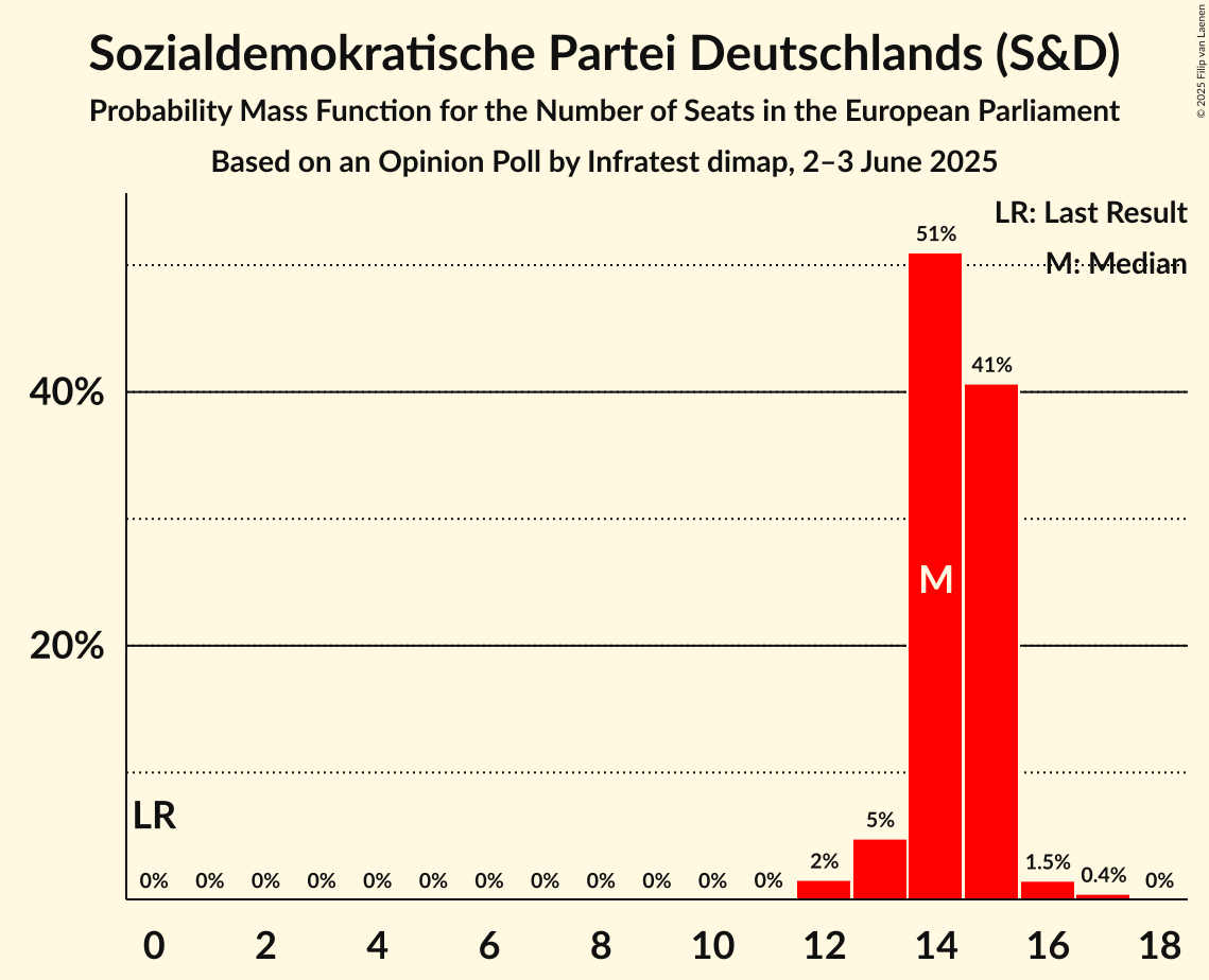 Seats Probability Mass Function Graph with seats probability mass function not yet produced