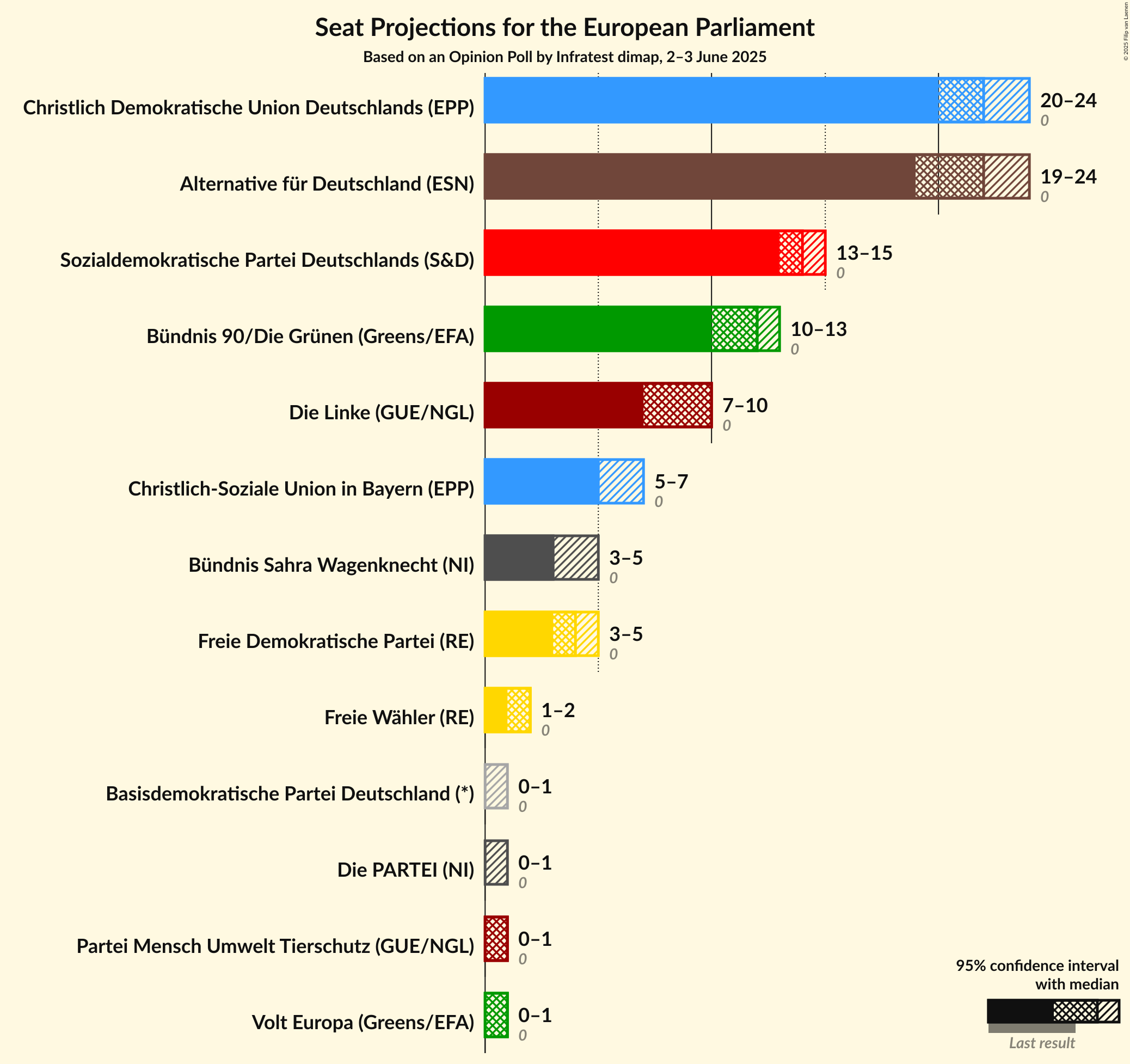 Seats Graph with seats not yet produced