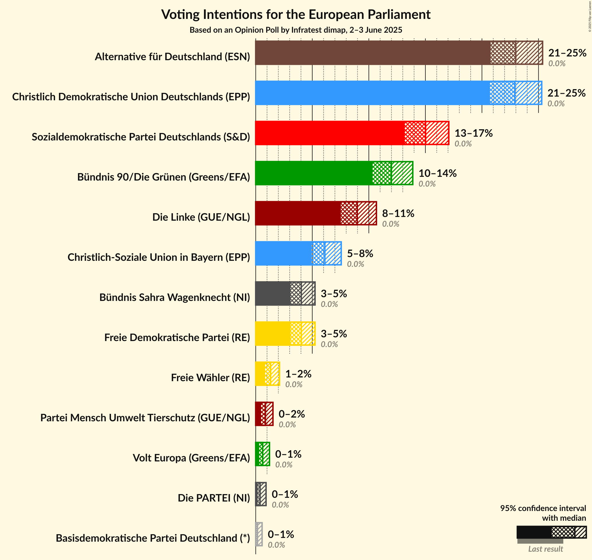 Voting Intentions Graph with voting intentions not yet produced