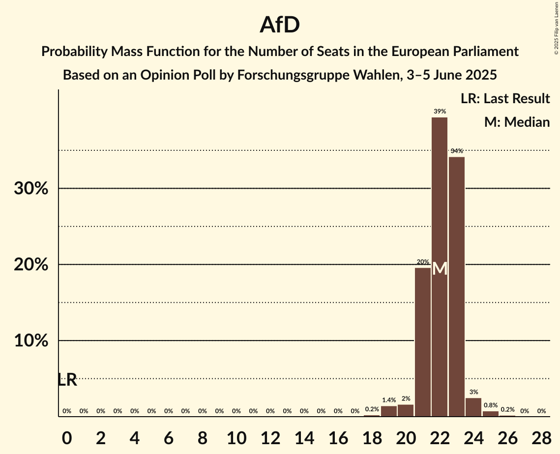 Seats Probability Mass Function Graph with seats probability mass function not yet produced