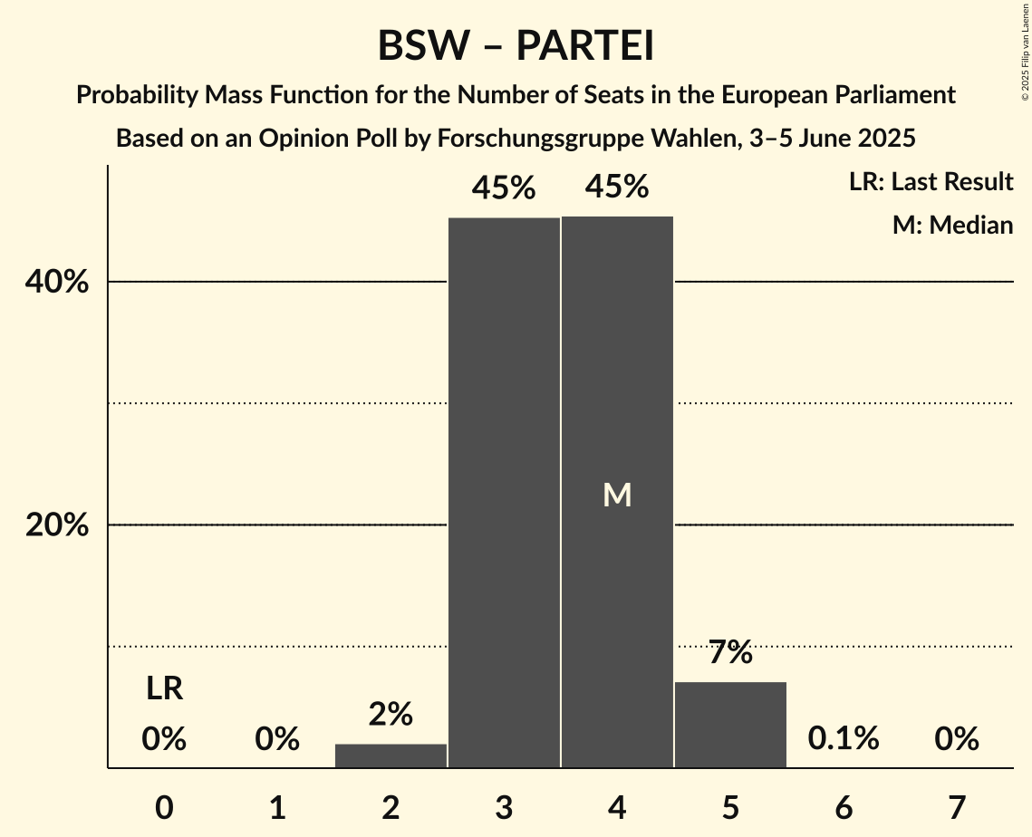 Seats Probability Mass Function Graph with seats probability mass function not yet produced