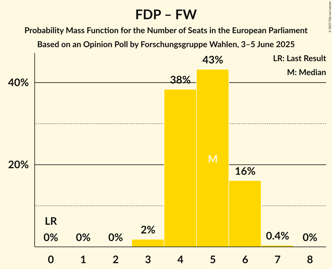 Seats Probability Mass Function Graph with seats probability mass function not yet produced
