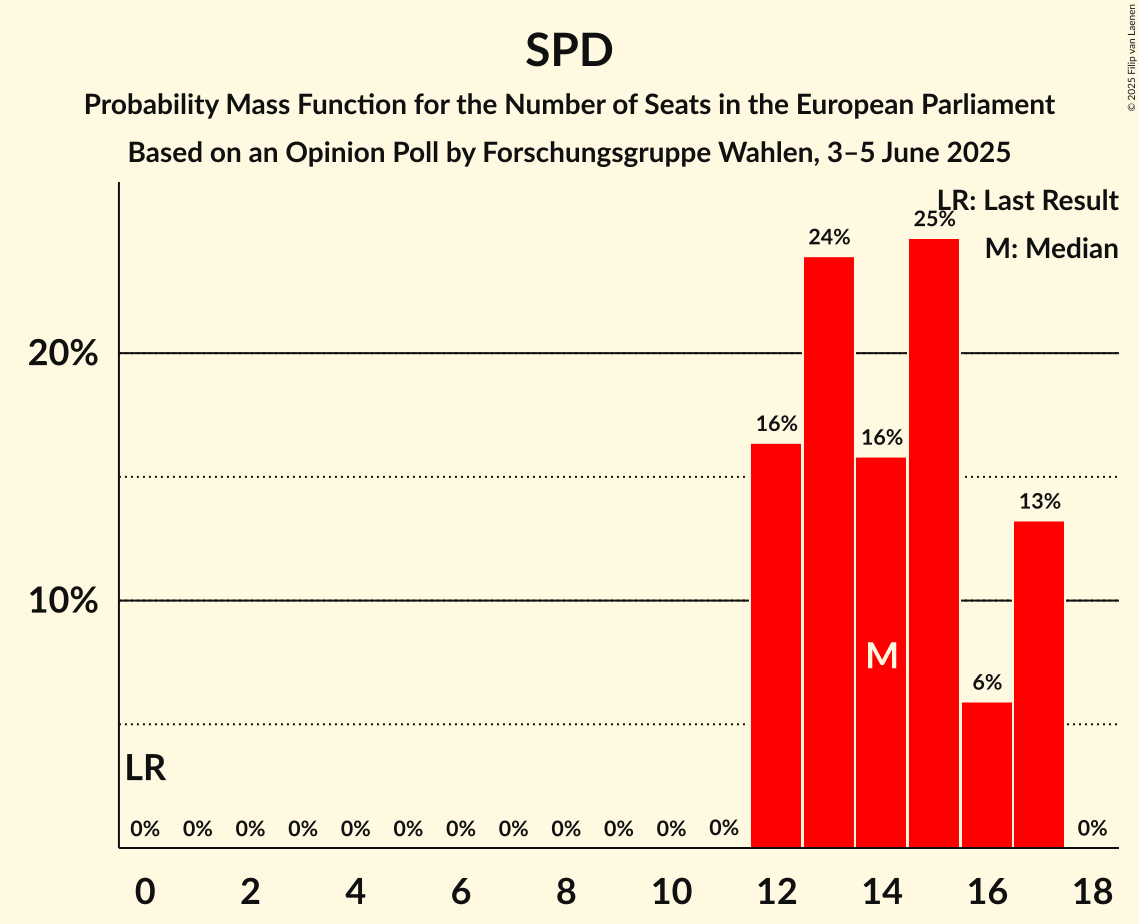 Seats Probability Mass Function Graph with seats probability mass function not yet produced