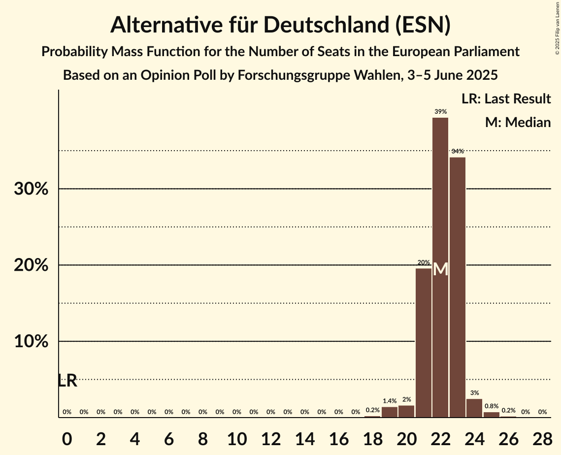 Seats Probability Mass Function Graph with seats probability mass function not yet produced