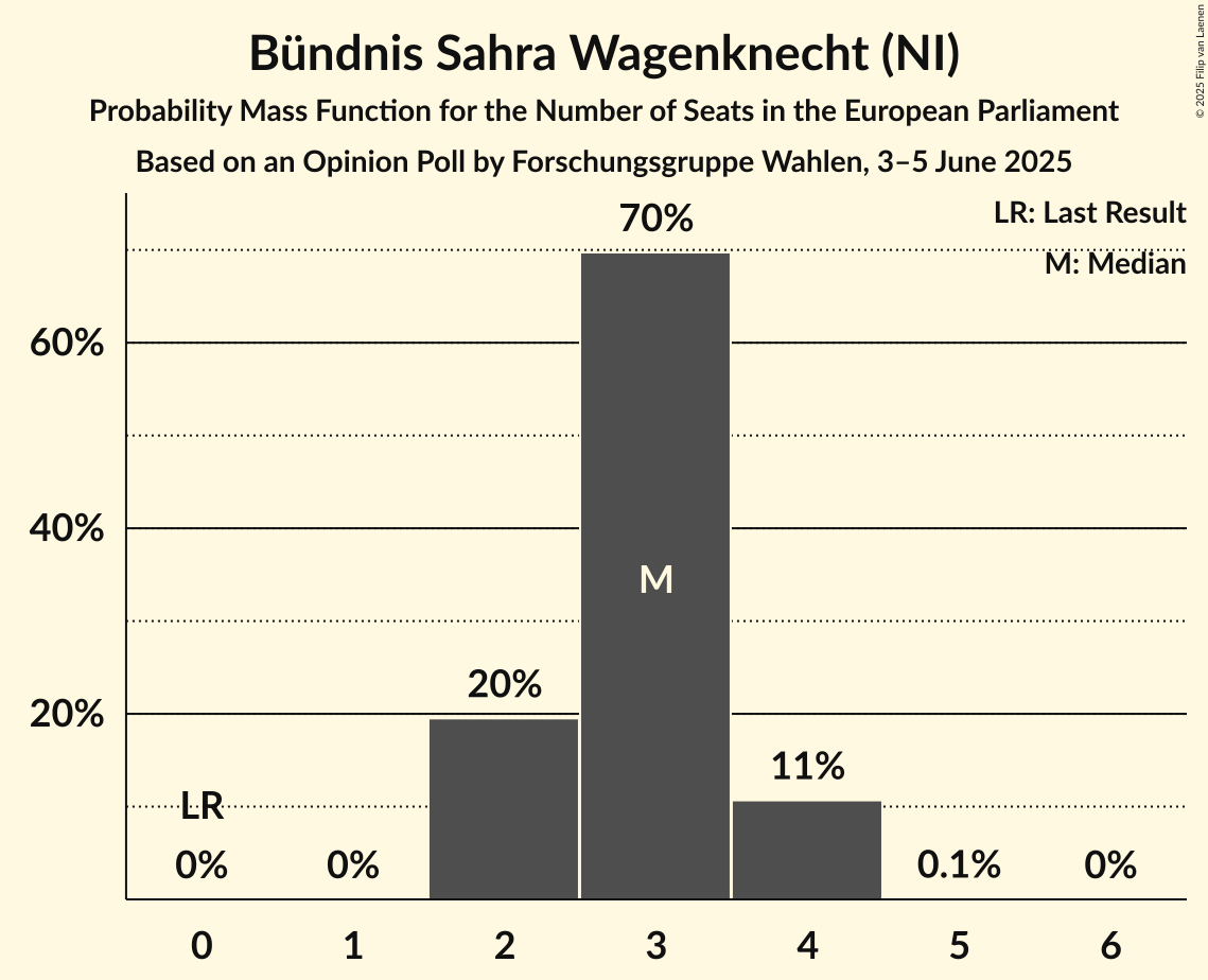 Seats Probability Mass Function Graph with seats probability mass function not yet produced