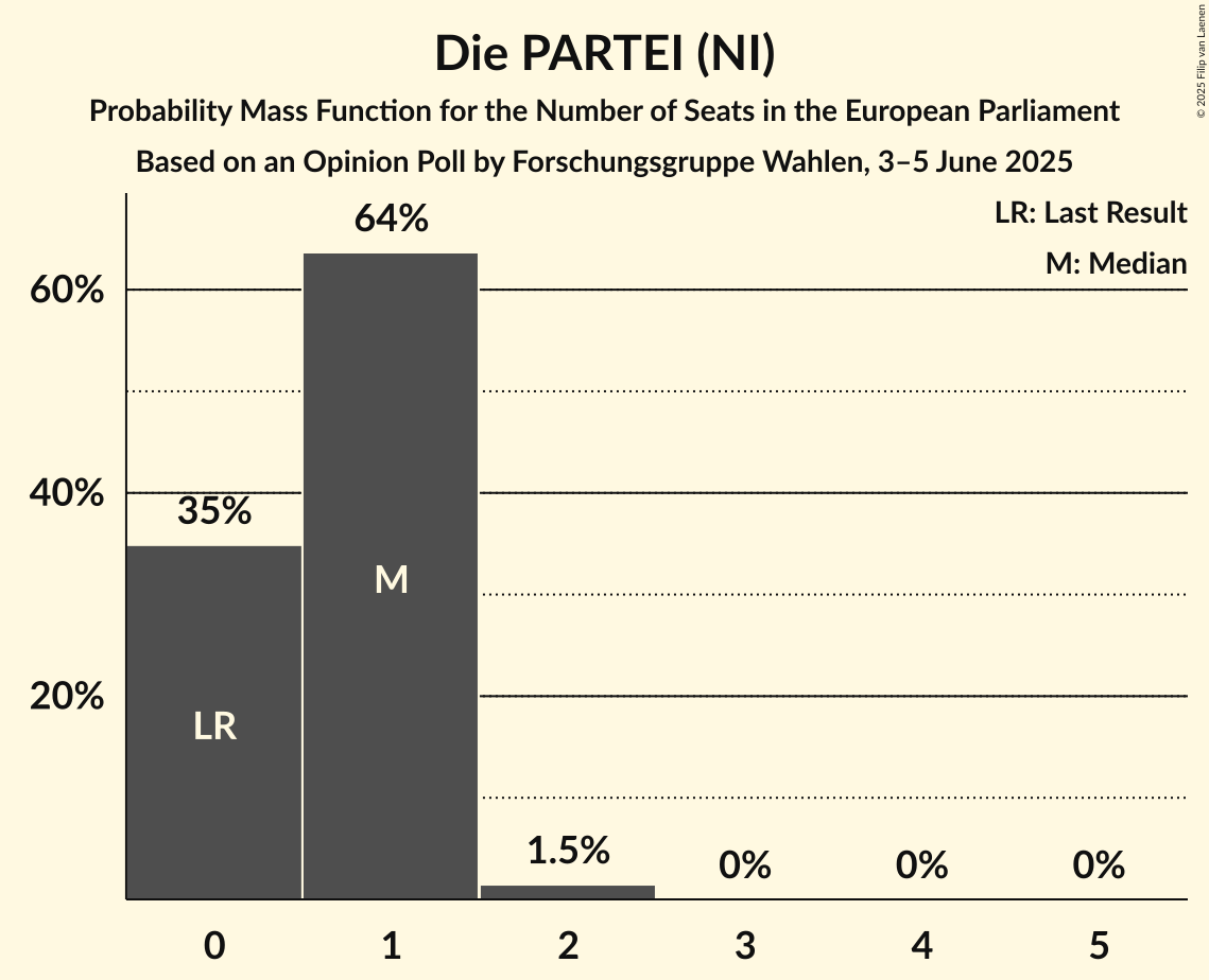 Seats Probability Mass Function Graph with seats probability mass function not yet produced