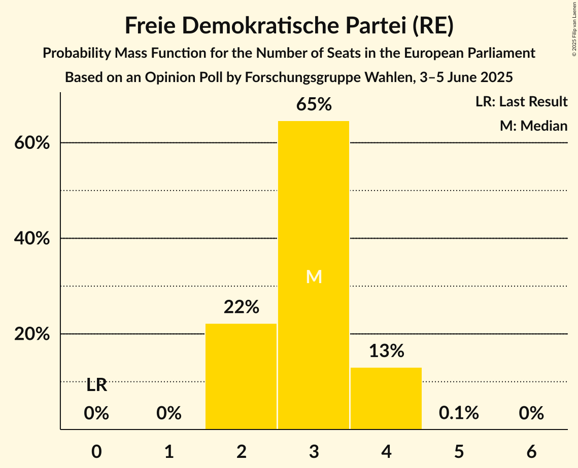 Seats Probability Mass Function Graph with seats probability mass function not yet produced