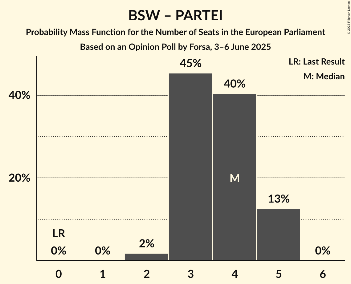 Seats Probability Mass Function Graph with seats probability mass function not yet produced