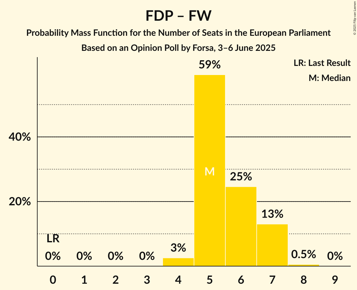 Seats Probability Mass Function Graph with seats probability mass function not yet produced