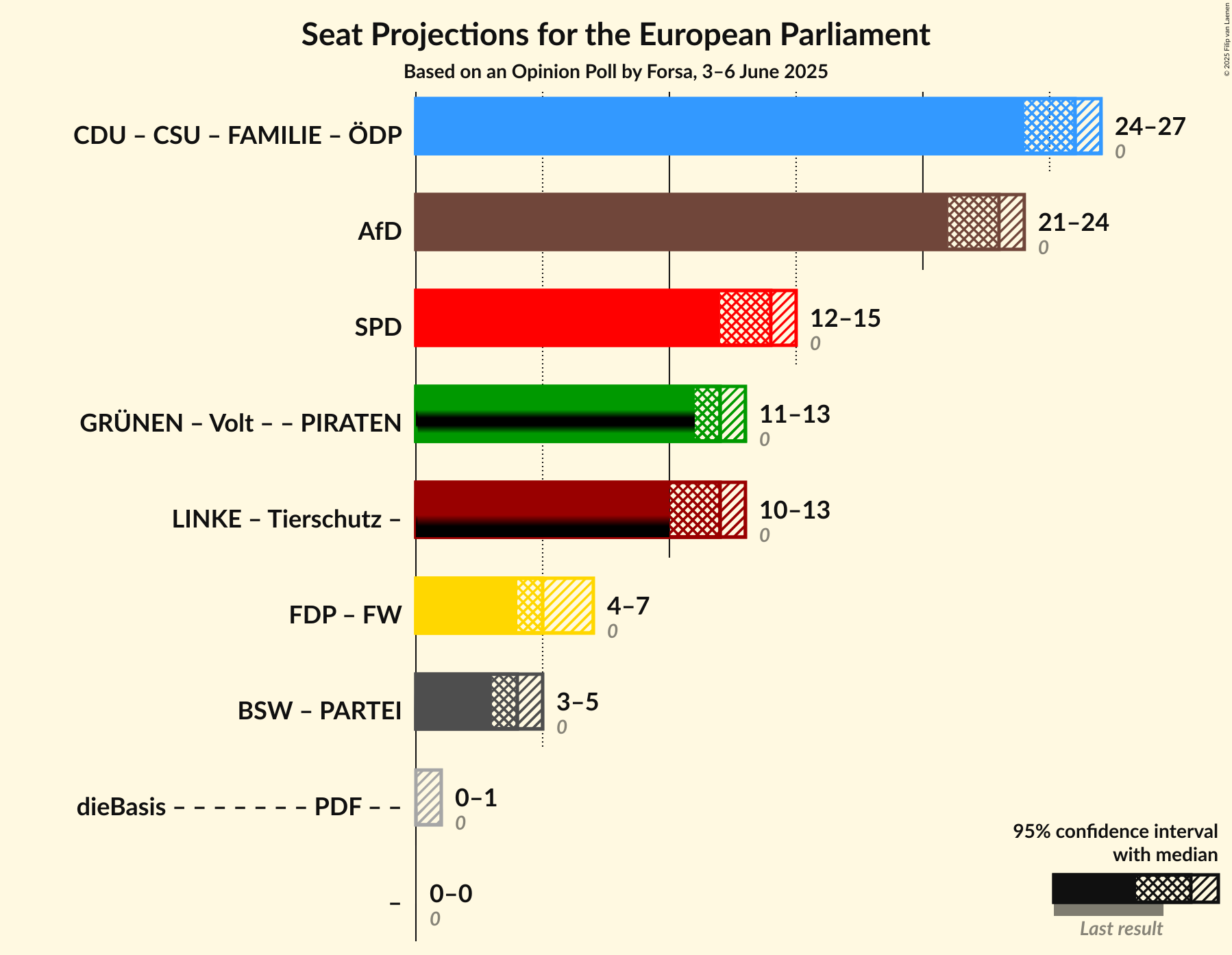 Coalitions Seats Graph with coalitions seats not yet produced