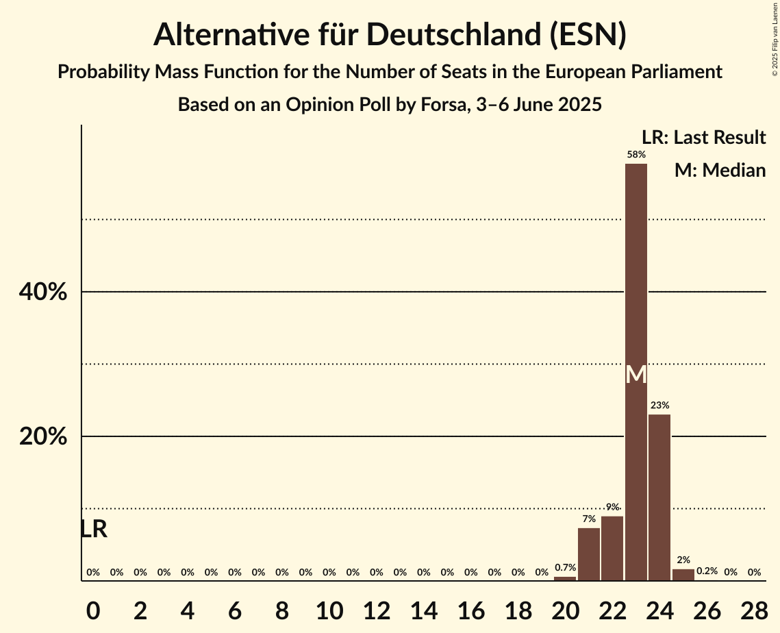 Seats Probability Mass Function Graph with seats probability mass function not yet produced