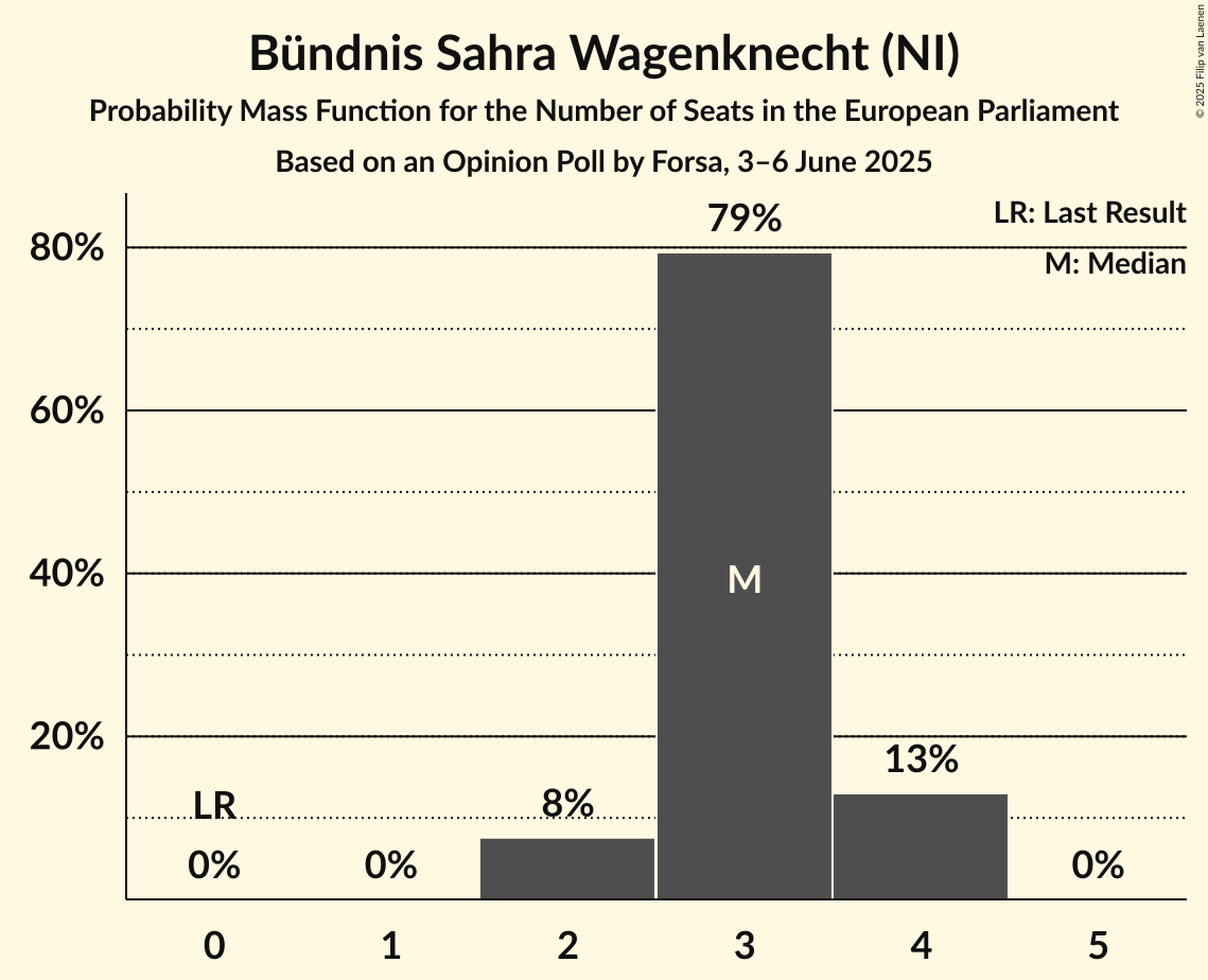 Seats Probability Mass Function Graph with seats probability mass function not yet produced