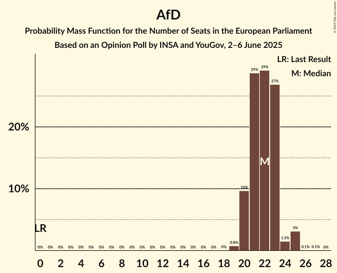 Seats Probability Mass Function Graph with seats probability mass function not yet produced