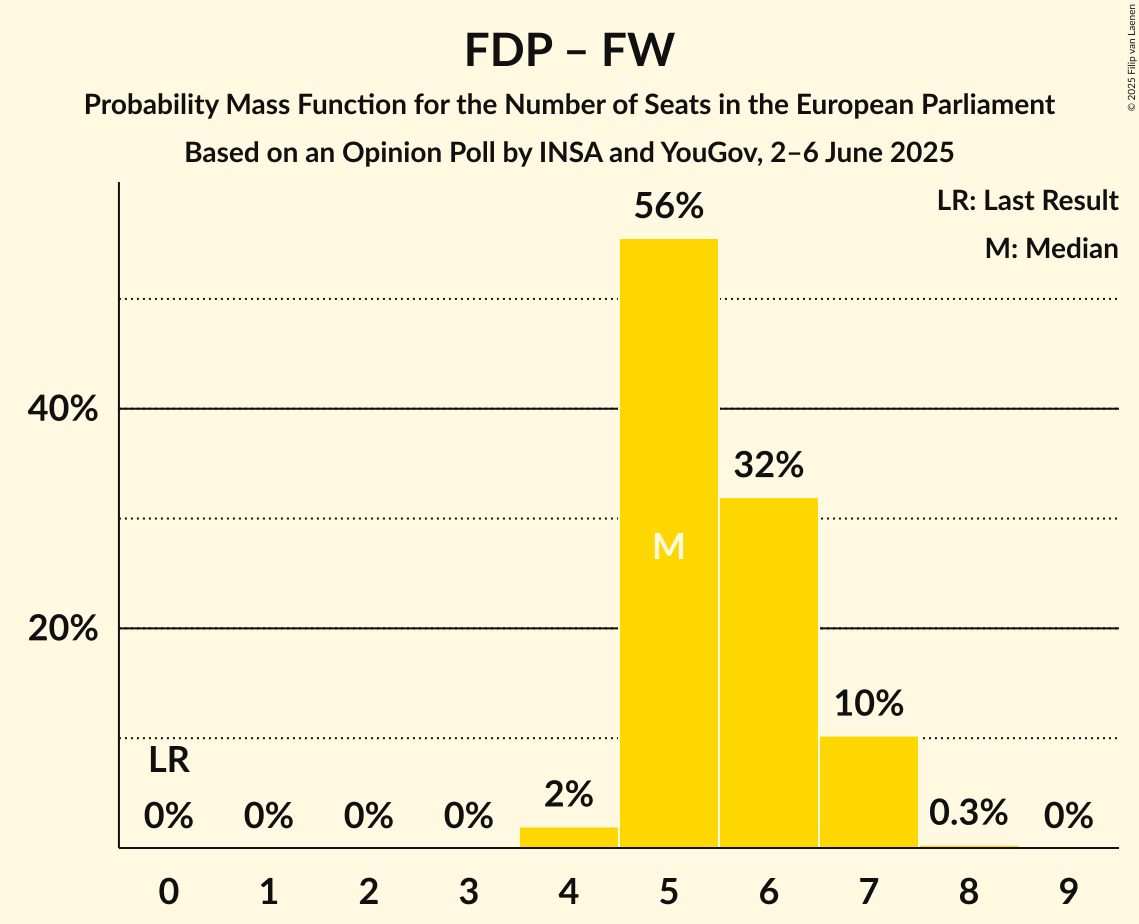 Seats Probability Mass Function Graph with seats probability mass function not yet produced