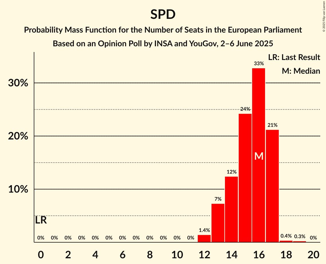 Seats Probability Mass Function Graph with seats probability mass function not yet produced