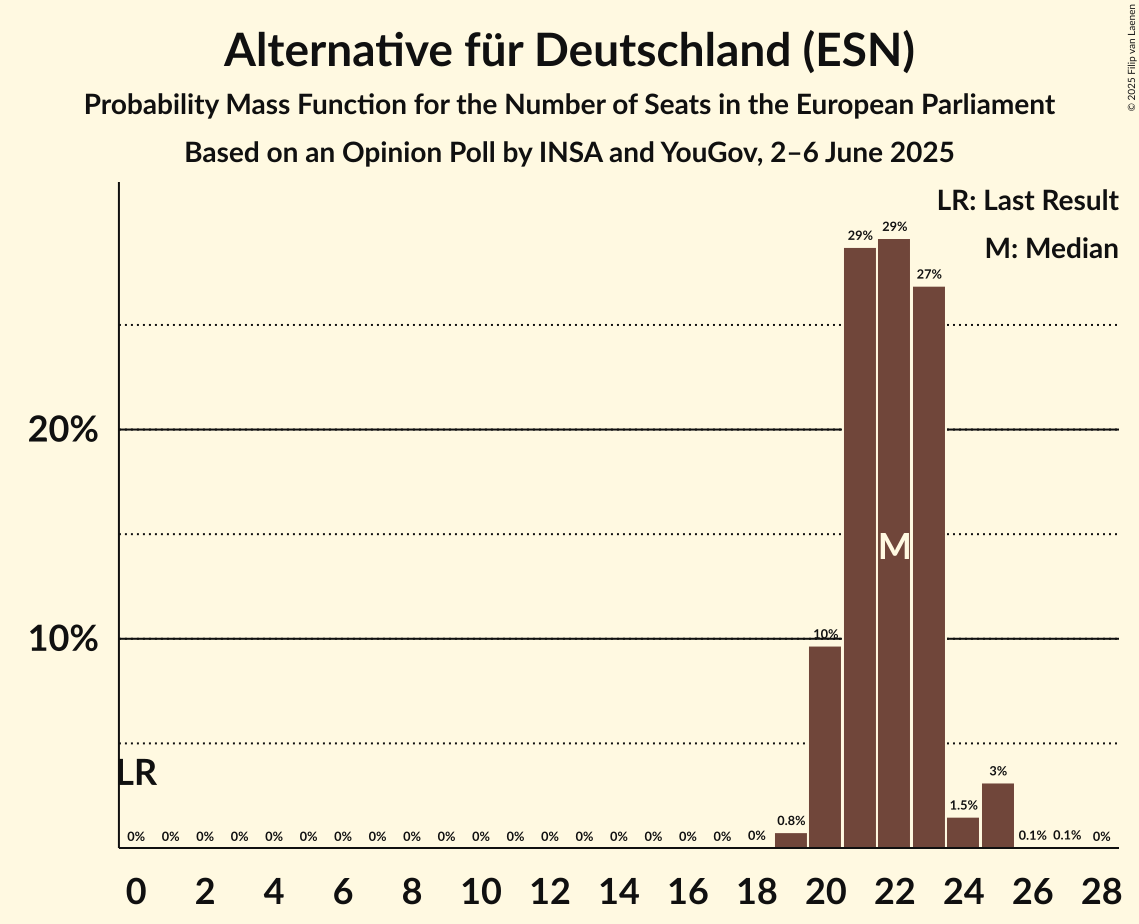 Seats Probability Mass Function Graph with seats probability mass function not yet produced