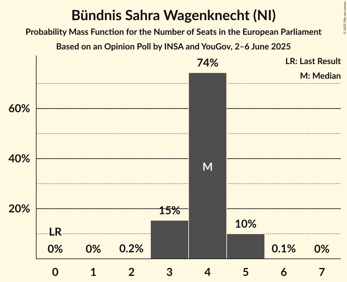 Seats Probability Mass Function Graph with seats probability mass function not yet produced