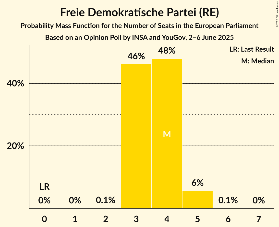 Seats Probability Mass Function Graph with seats probability mass function not yet produced