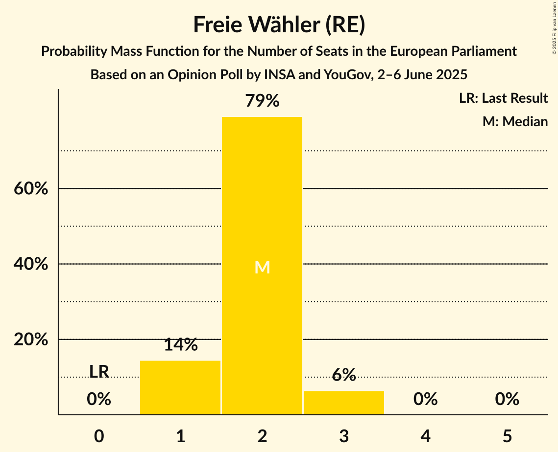 Seats Probability Mass Function Graph with seats probability mass function not yet produced