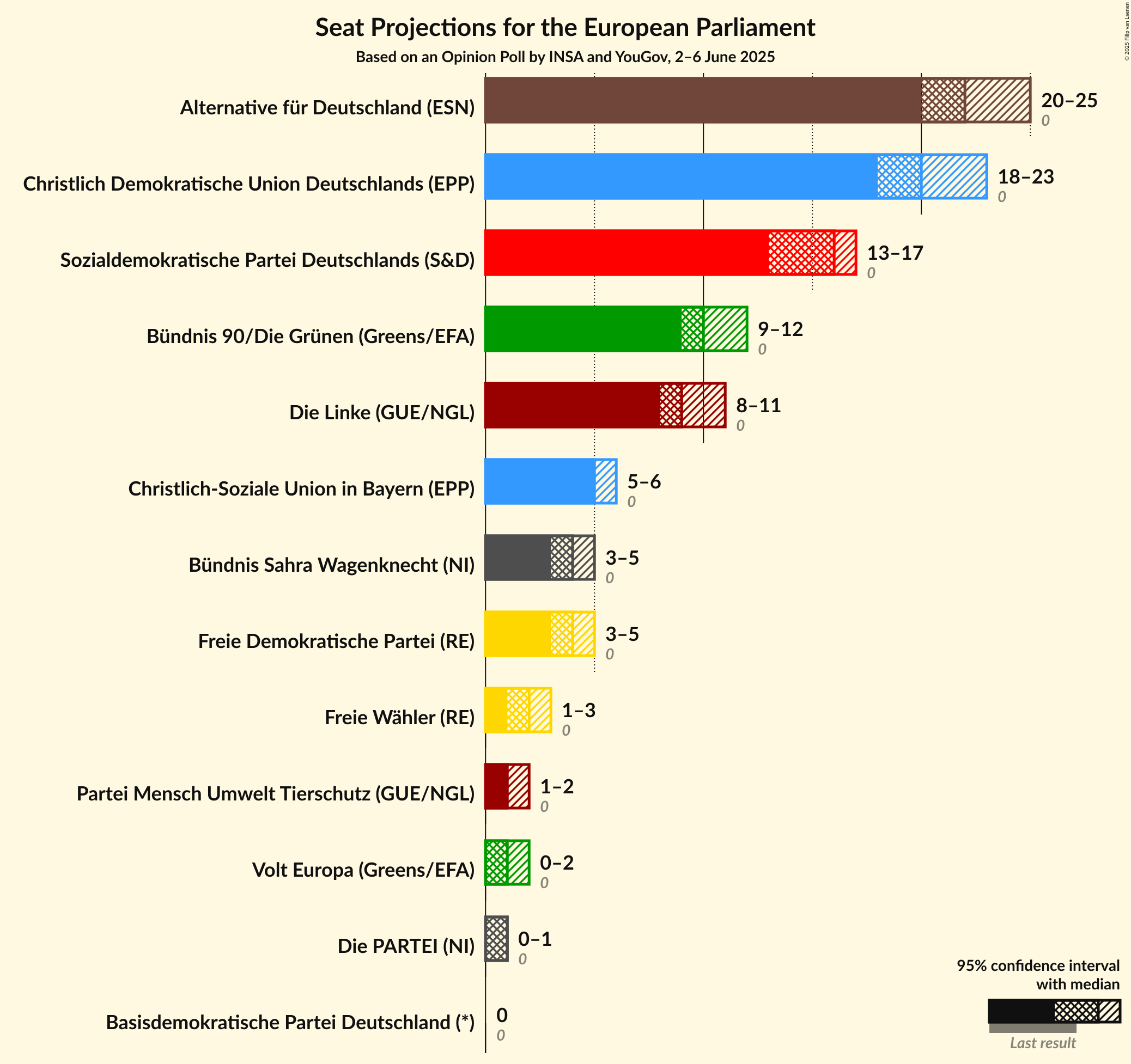 Seats Graph with seats not yet produced