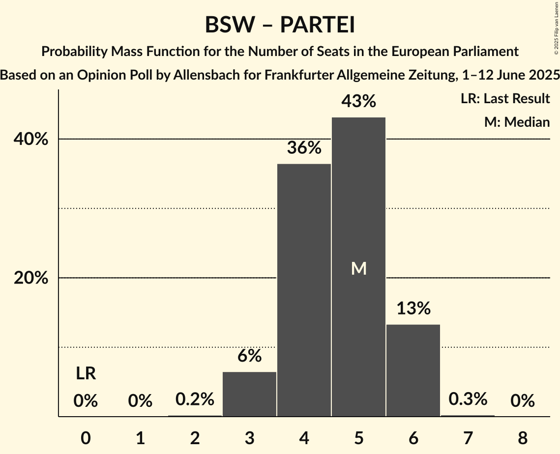 Seats Probability Mass Function Graph with seats probability mass function not yet produced