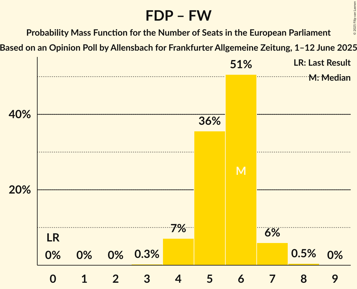 Seats Probability Mass Function Graph with seats probability mass function not yet produced