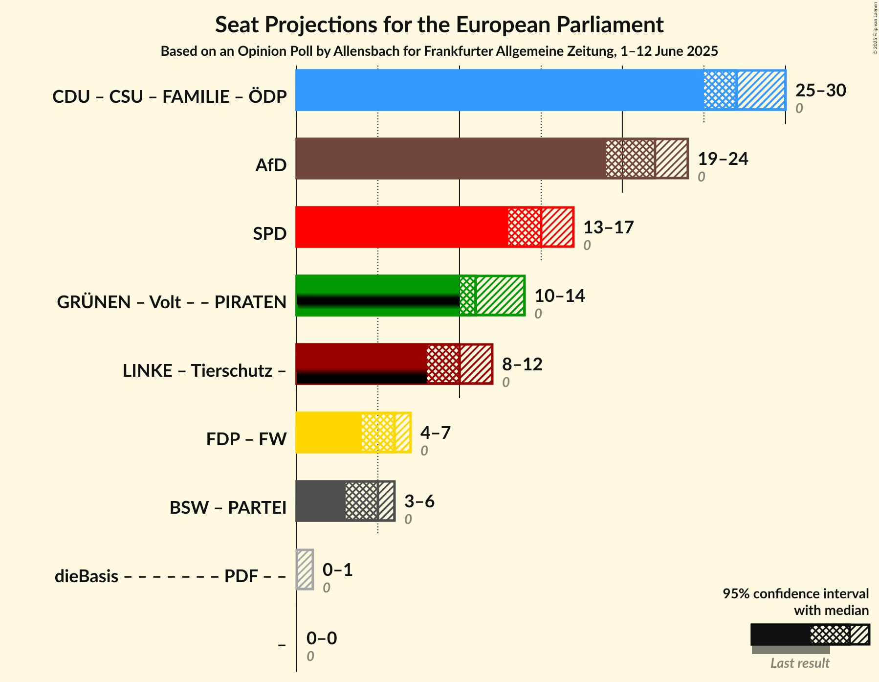 Coalitions Seats Graph with coalitions seats not yet produced