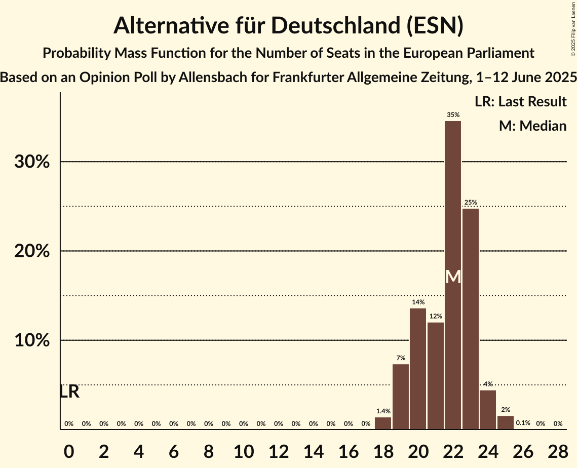 Seats Probability Mass Function Graph with seats probability mass function not yet produced