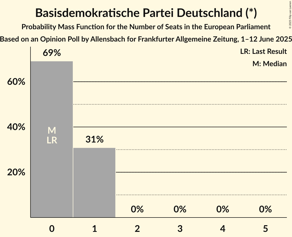 Seats Probability Mass Function Graph with seats probability mass function not yet produced