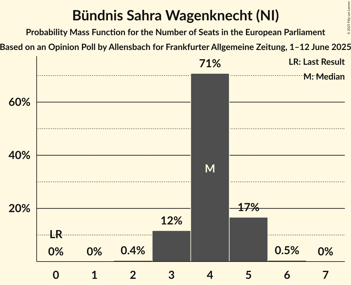 Seats Probability Mass Function Graph with seats probability mass function not yet produced