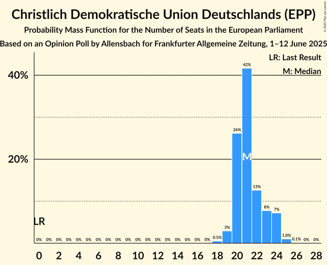 Seats Probability Mass Function Graph with seats probability mass function not yet produced