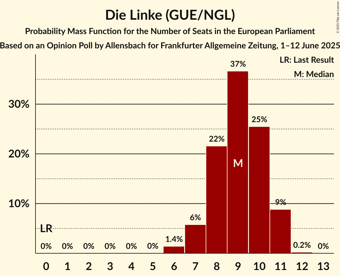 Seats Probability Mass Function Graph with seats probability mass function not yet produced