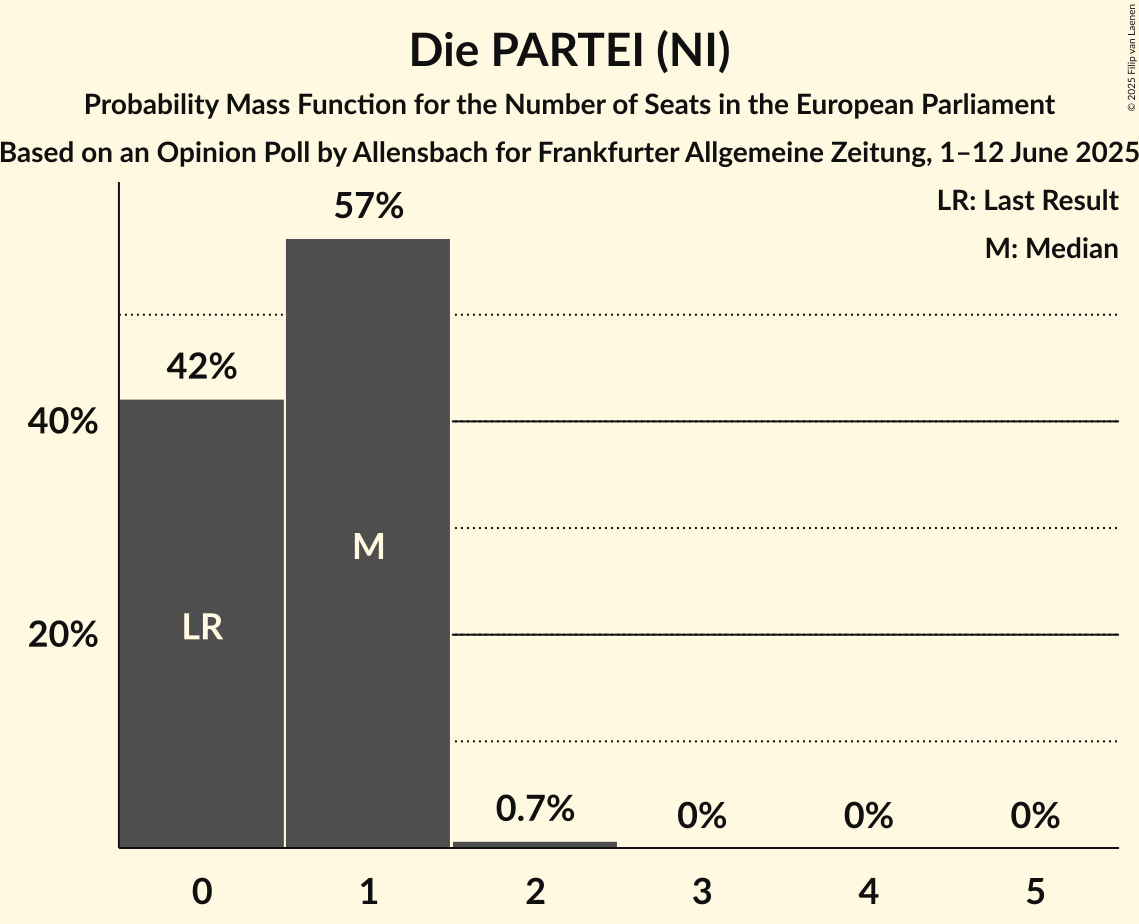 Seats Probability Mass Function Graph with seats probability mass function not yet produced