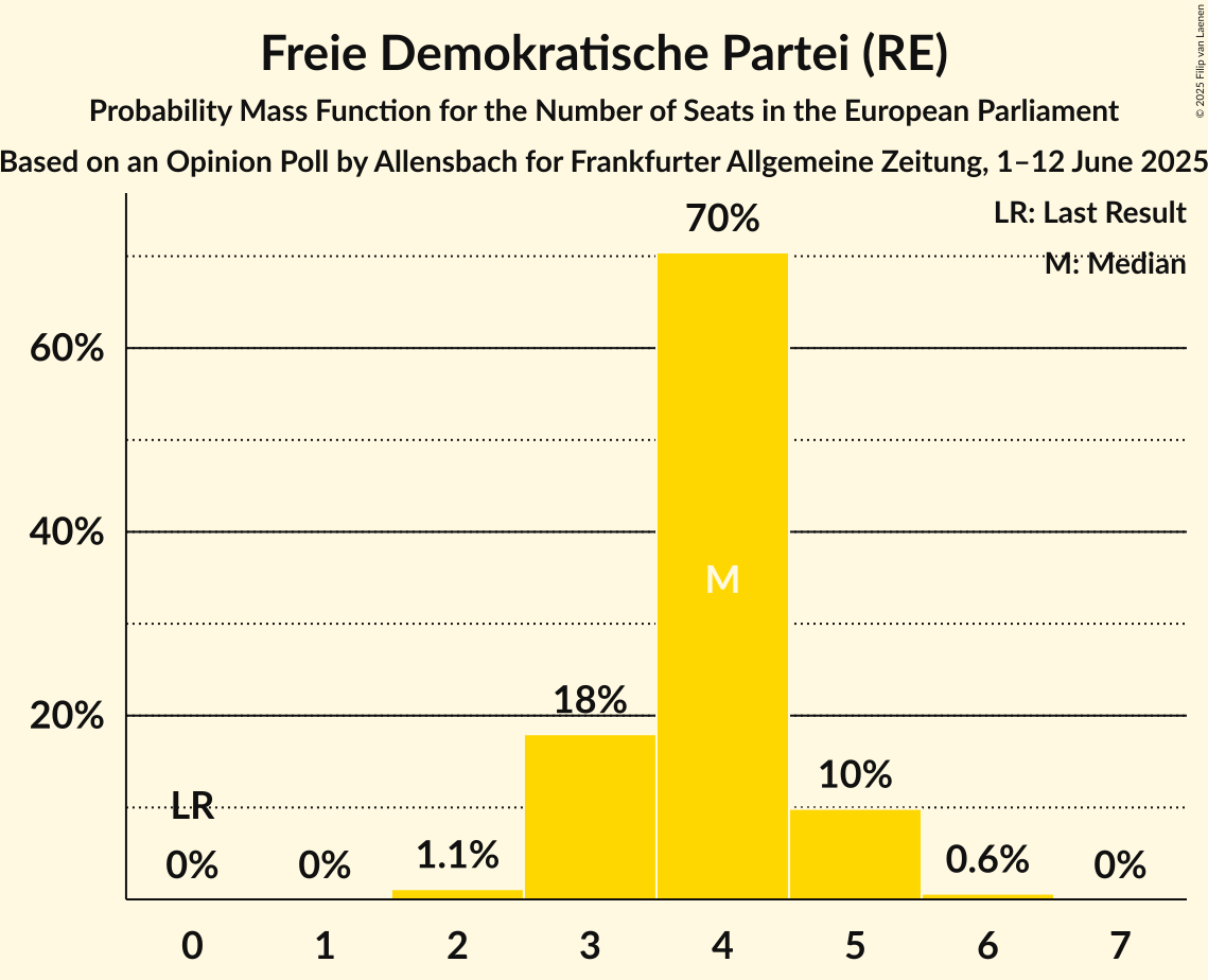 Seats Probability Mass Function Graph with seats probability mass function not yet produced