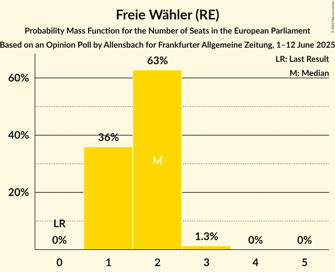 Seats Probability Mass Function Graph with seats probability mass function not yet produced