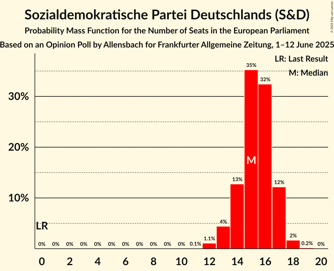 Seats Probability Mass Function Graph with seats probability mass function not yet produced
