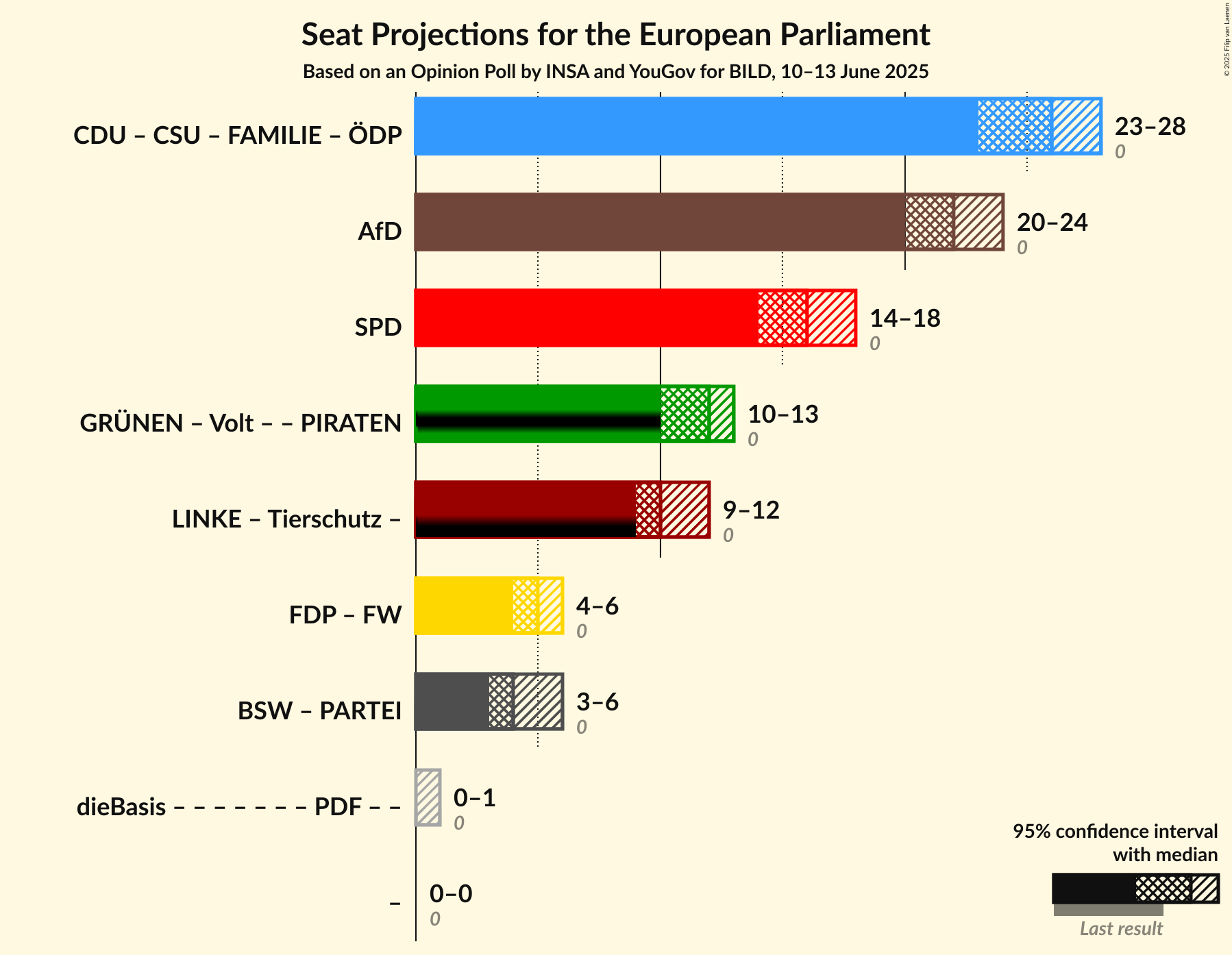 Graph with coalitions seats not yet produced