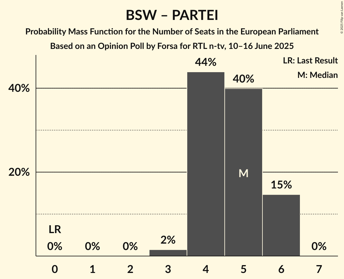 Seats Probability Mass Function Graph with seats probability mass function not yet produced