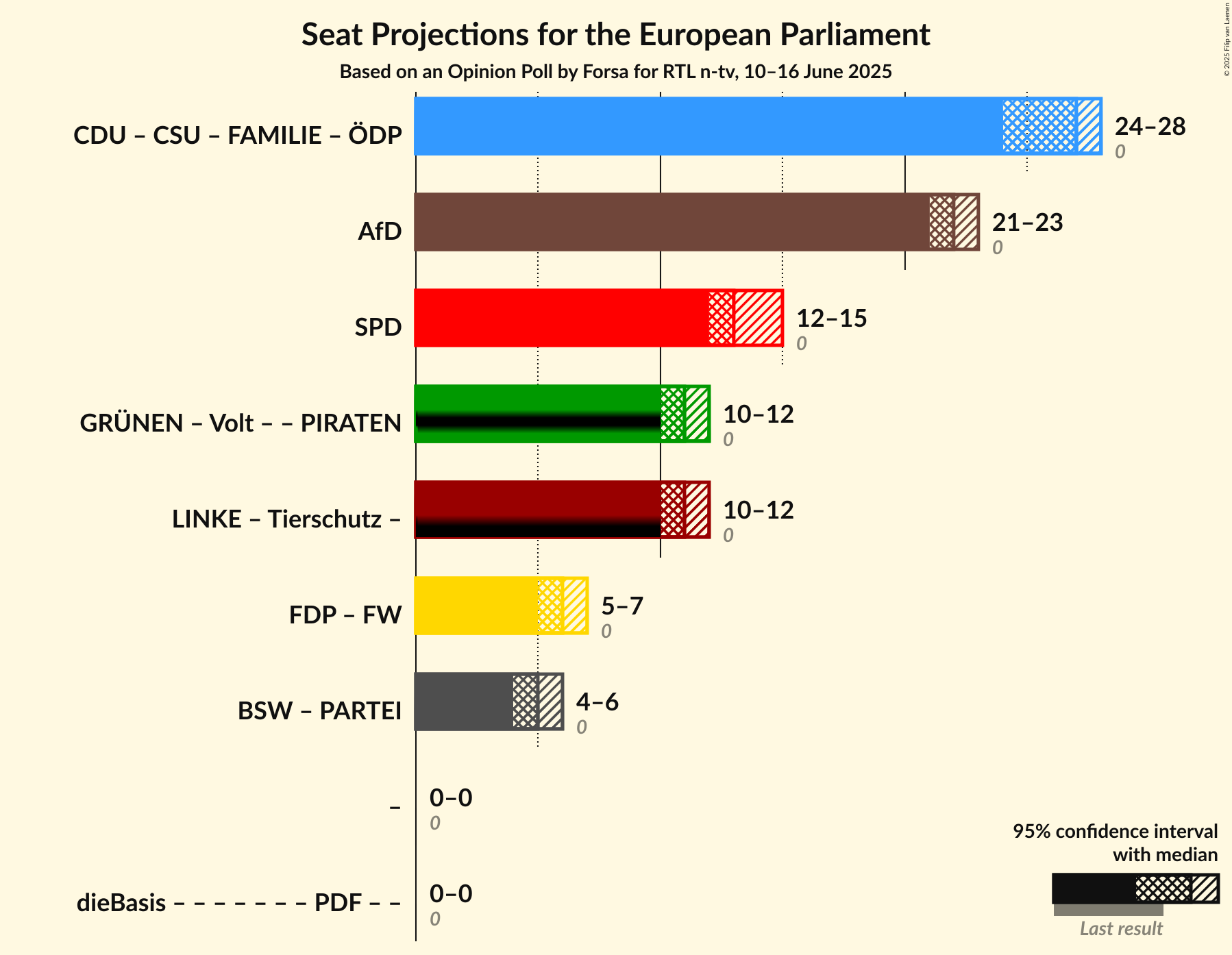 Coalitions Seats Graph with coalitions seats not yet produced