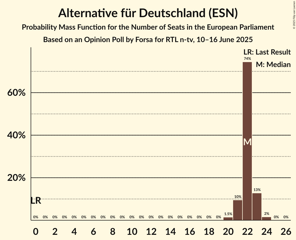 Seats Probability Mass Function Graph with seats probability mass function not yet produced