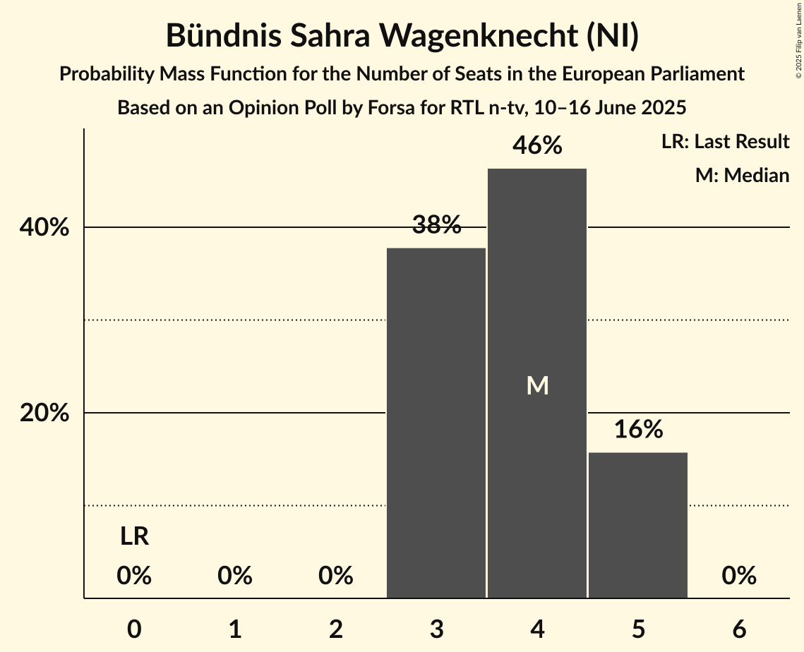 Seats Probability Mass Function Graph with seats probability mass function not yet produced