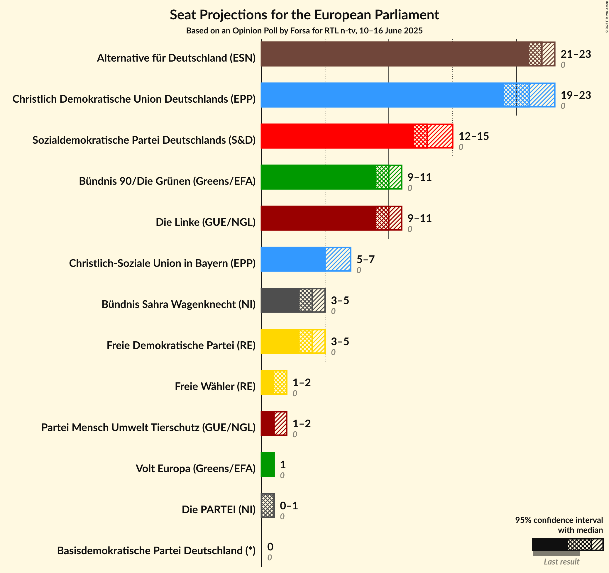 Seats Graph with seats not yet produced