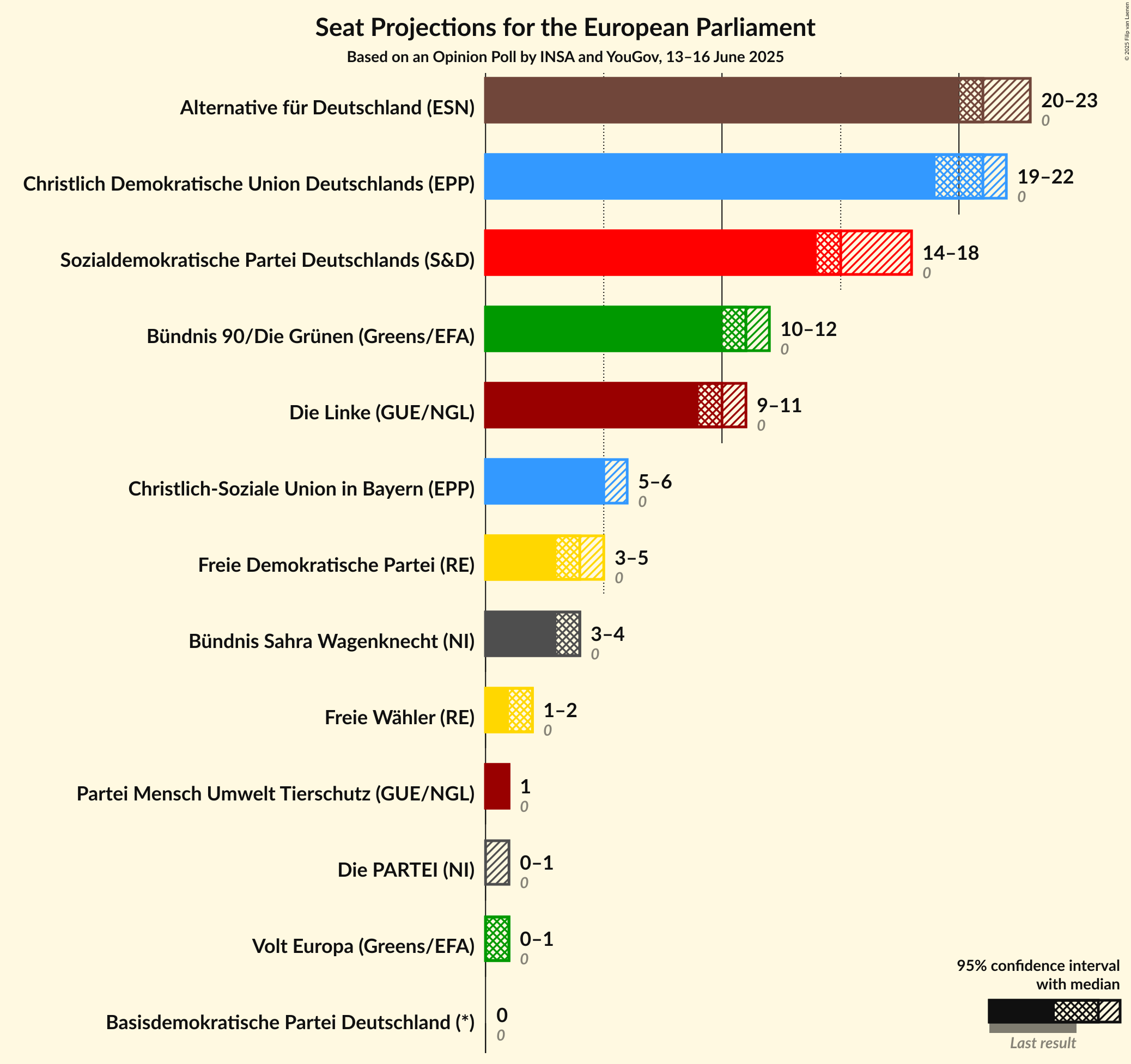 Graph with seats not yet produced