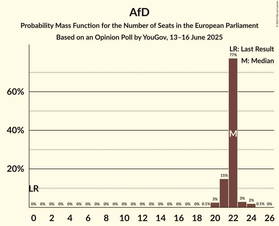 Seats Probability Mass Function Graph with seats probability mass function not yet produced