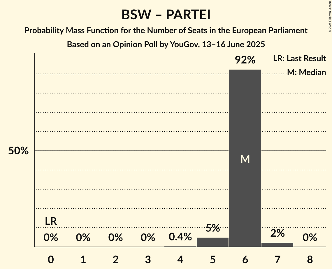Seats Probability Mass Function Graph with seats probability mass function not yet produced