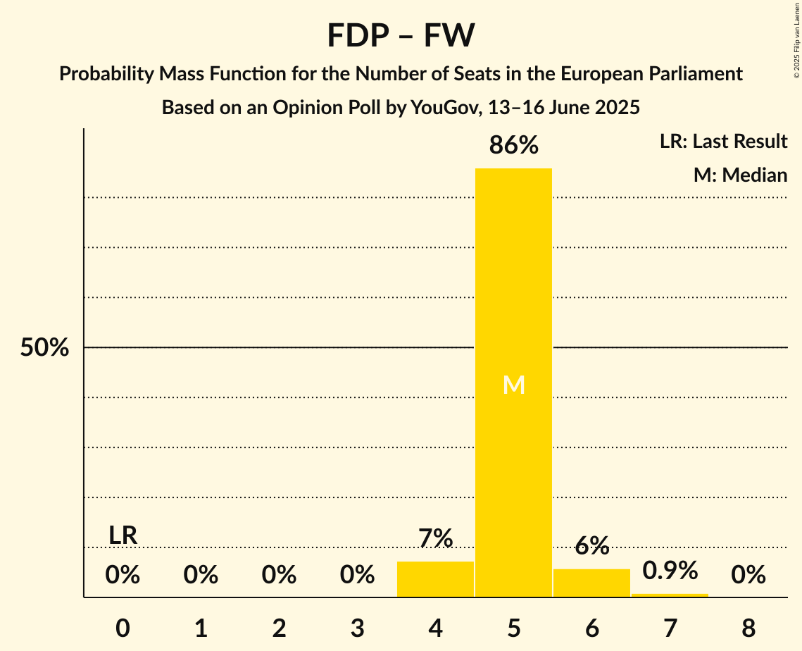 Seats Probability Mass Function Graph with seats probability mass function not yet produced